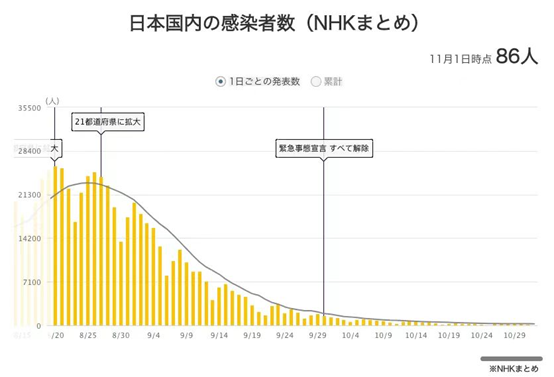 一番速报：日本11月8日开放留学生入境